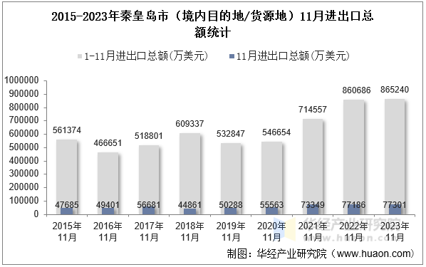 2015-2023年秦皇岛市（境内目的地/货源地）11月进出口总额统计