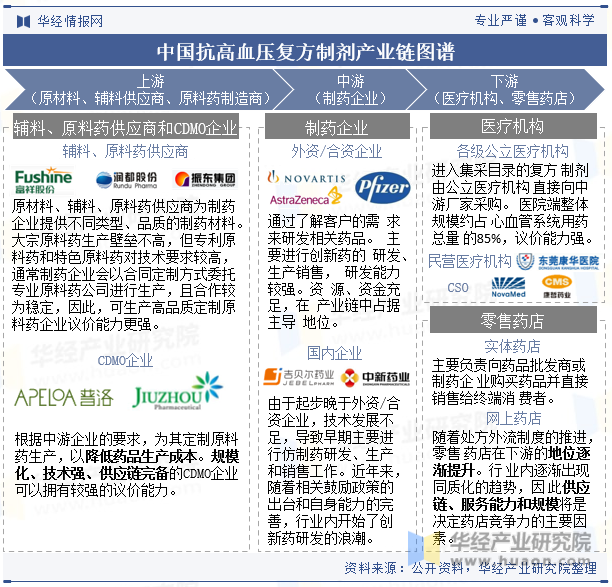 中国抗高血压复方制剂产业链图谱