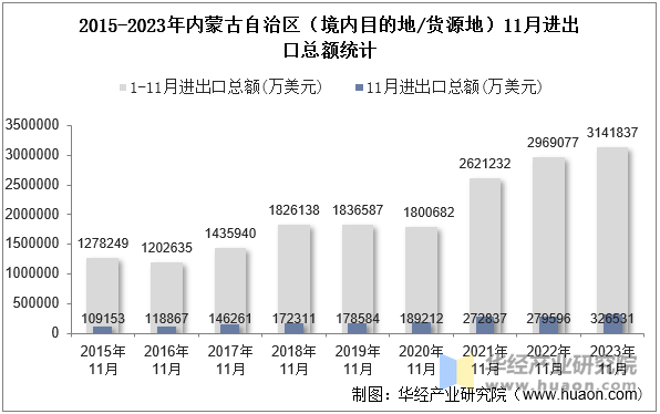 2015-2023年内蒙古自治区（境内目的地/货源地）11月进出口总额统计