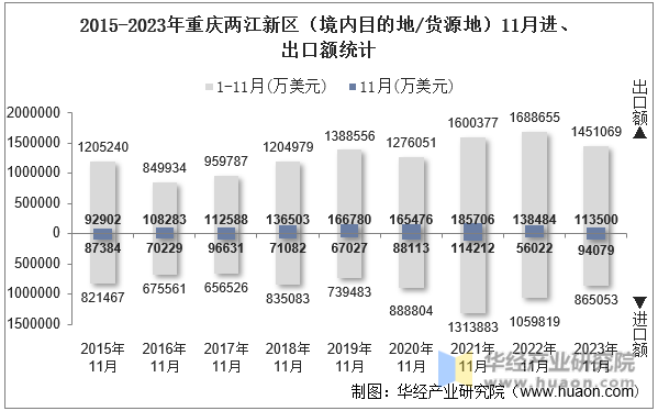 2015-2023年重庆两江新区（境内目的地/货源地）11月进、出口额统计