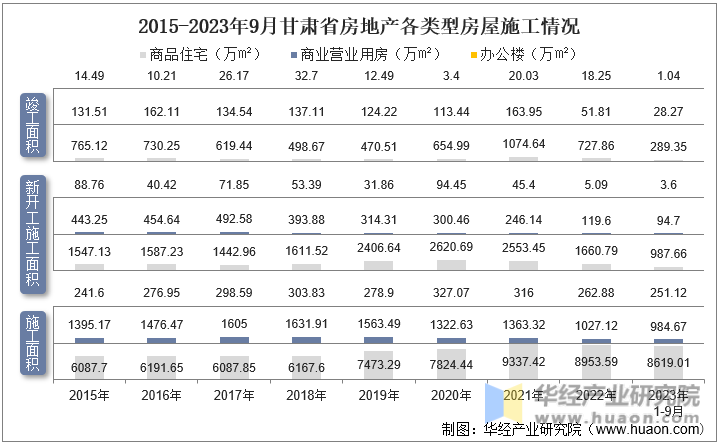 2015-2023年9月陕西省房地产各类型房屋施工情况