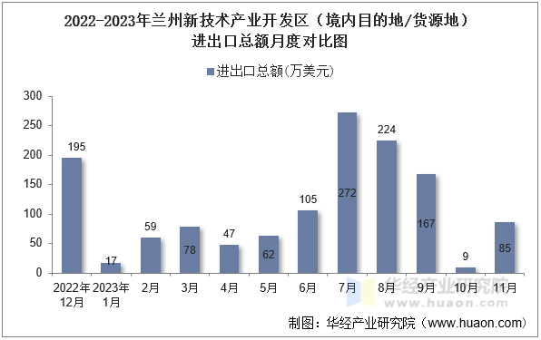 2022-2023年兰州新技术产业开发区（境内目的地/货源地）进出口总额月度对比图