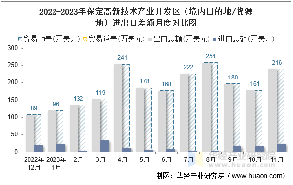 2022-2023年保定高新技术产业开发区（境内目的地/货源地）进出口差额月度对比图