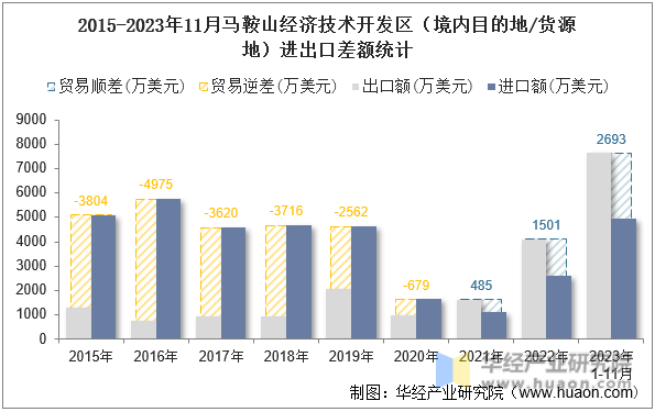2015-2023年11月马鞍山经济技术开发区（境内目的地/货源地）进出口差额统计