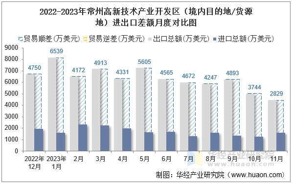 2022-2023年常州高新技术产业开发区（境内目的地/货源地）进出口差额月度对比图
