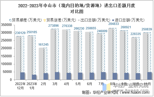 2022-2023年中山市（境内目的地/货源地）进出口差额月度对比图