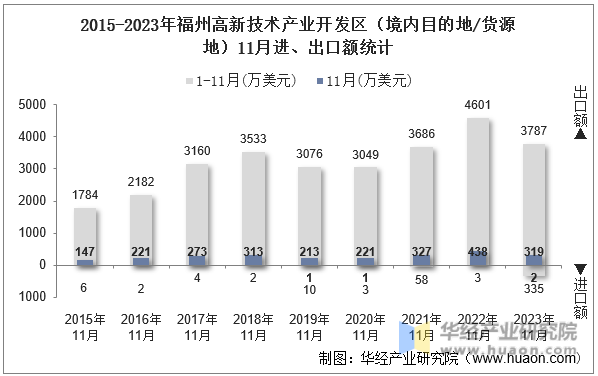 2015-2023年福州高新技术产业开发区（境内目的地/货源地）11月进、出口额统计
