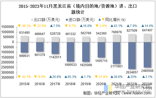 2015-2023年11月黑龙江省（境内目的地/货源地）进、出口额统计