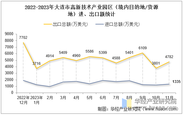 2022-2023年大连市高新技术产业园区（境内目的地/货源地）进、出口额统计