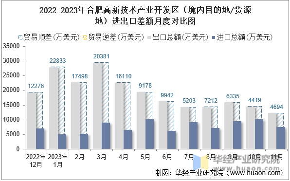 2022-2023年合肥高新技术产业开发区（境内目的地/货源地）进出口差额月度对比图