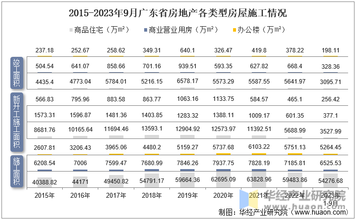 2015-2023年9月广东省房地产各类型房屋施工情况