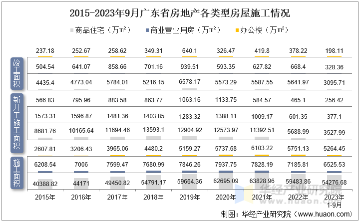 2015-2023年9月广东省房地产各类型房屋施工情况