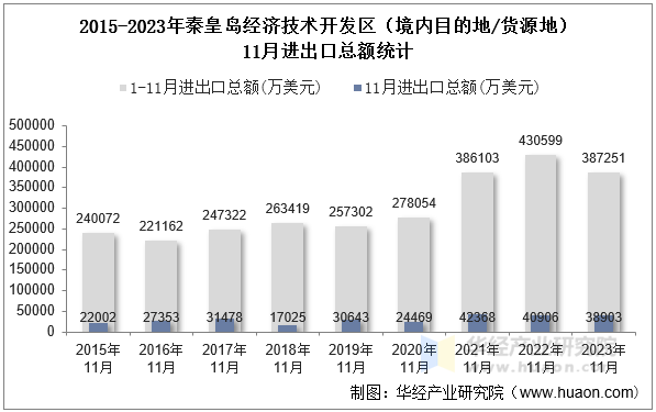 2015-2023年秦皇岛经济技术开发区（境内目的地/货源地）11月进出口总额统计