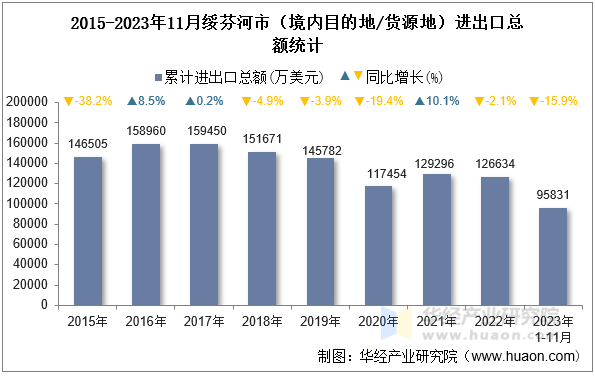 2015-2023年11月绥芬河市（境内目的地/货源地）进出口总额统计