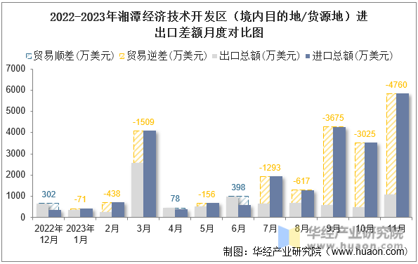 2022-2023年湘潭经济技术开发区（境内目的地/货源地）进出口差额月度对比图