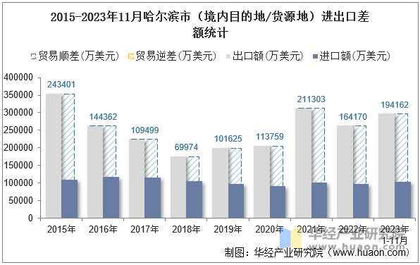 2015-2023年11月哈尔滨市（境内目的地/货源地）进出口差额统计