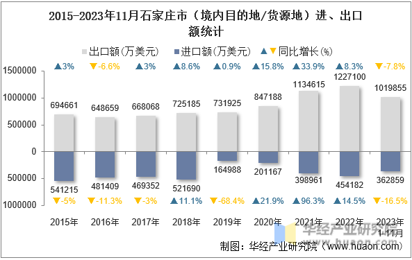 2015-2023年11月石家庄市（境内目的地/货源地）进、出口额统计