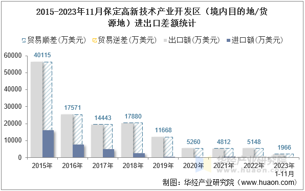 2015-2023年11月保定高新技术产业开发区（境内目的地/货源地）进出口差额统计