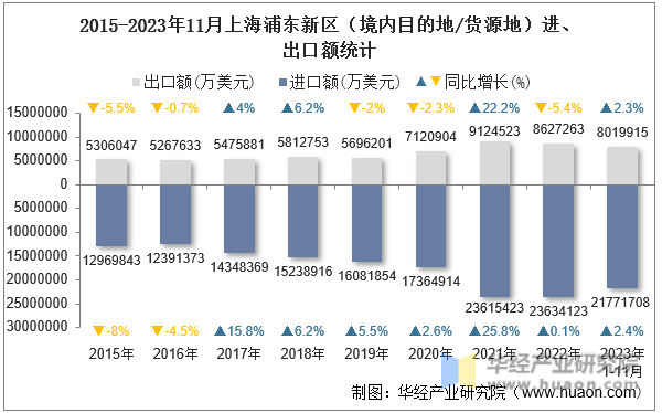 2015-2023年11月上海浦东新区（境内目的地/货源地）进、出口额统计