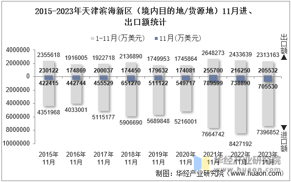 2015-2023年天津滨海新区（境内目的地/货源地）11月进、出口额统计