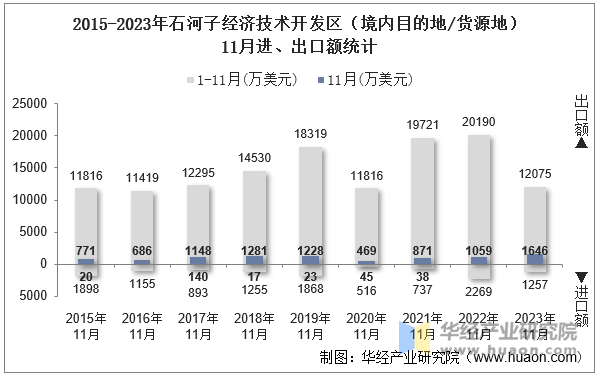 2015-2023年石河子经济技术开发区（境内目的地/货源地）11月进、出口额统计