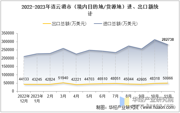 2022-2023年连云港市（境内目的地/货源地）进、出口额统计