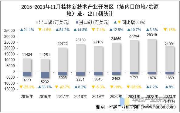 2015-2023年11月桂林新技术产业开发区（境内目的地/货源地）进、出口额统计