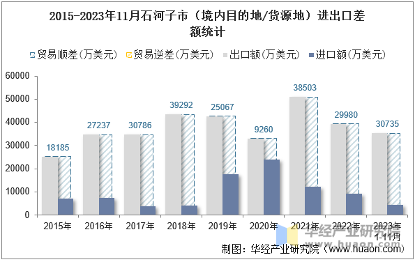 2015-2023年11月石河子市（境内目的地/货源地）进出口差额统计