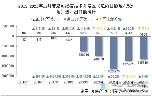 2015-2023年11月曹妃甸经济技术开发区（境内目的地/货源地）进、出口额统计