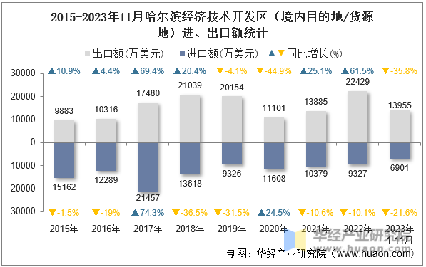 2015-2023年11月哈尔滨经济技术开发区（境内目的地/货源地）进、出口额统计