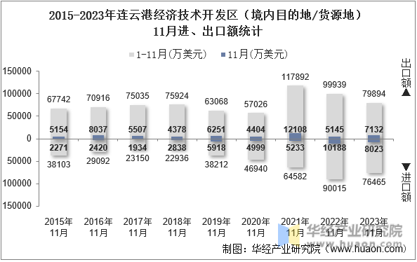 2015-2023年连云港经济技术开发区（境内目的地/货源地）11月进、出口额统计