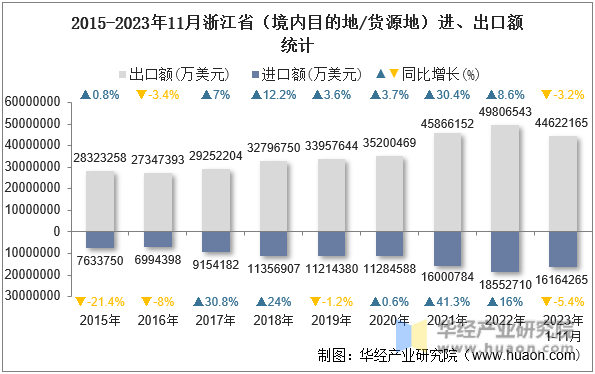2015-2023年11月浙江省（境内目的地/货源地）进、出口额统计