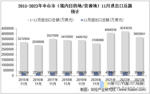 2015-2023年中山市（境内目的地/货源地）11月进出口总额统计