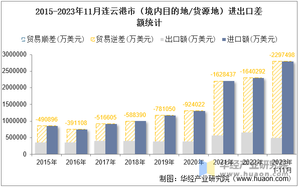 2015-2023年11月连云港市（境内目的地/货源地）进出口差额统计