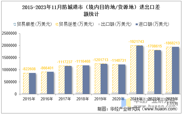 2015-2023年11月防城港市（境内目的地/货源地）进出口差额统计