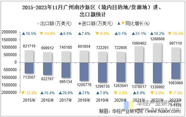 2015-2023年11月广州南沙新区（境内目的地/货源地）进、出口额统计