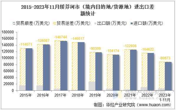 2015-2023年11月绥芬河市（境内目的地/货源地）进出口差额统计