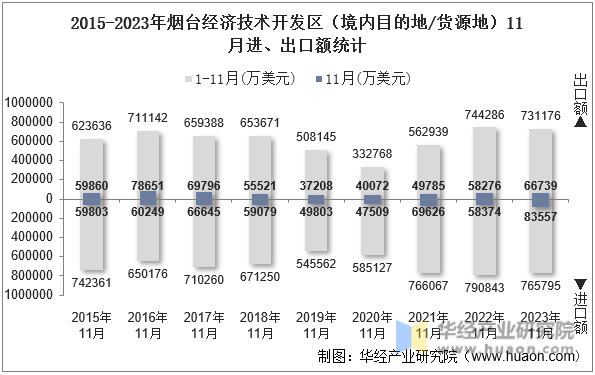2015-2023年烟台经济技术开发区（境内目的地/货源地）11月进、出口额统计