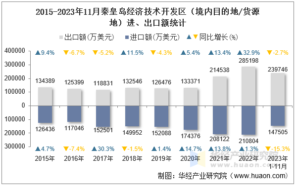 2015-2023年11月秦皇岛经济技术开发区（境内目的地/货源地）进、出口额统计