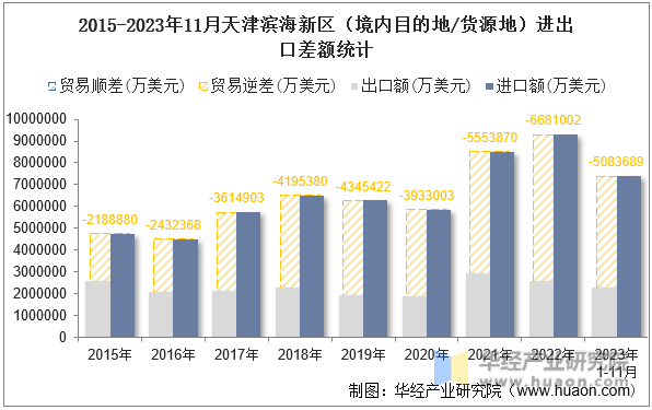 2015-2023年11月天津滨海新区（境内目的地/货源地）进出口差额统计