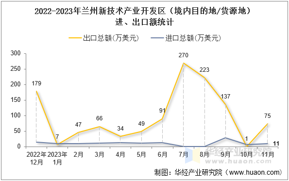 2022-2023年兰州新技术产业开发区（境内目的地/货源地）进、出口额统计