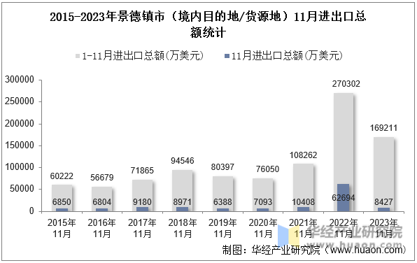2015-2023年景德镇市（境内目的地/货源地）11月进出口总额统计