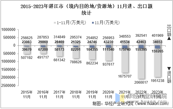2015-2023年湛江市（境内目的地/货源地）11月进、出口额统计