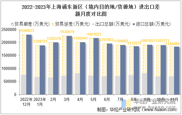 2022-2023年上海浦东新区（境内目的地/货源地）进出口差额月度对比图