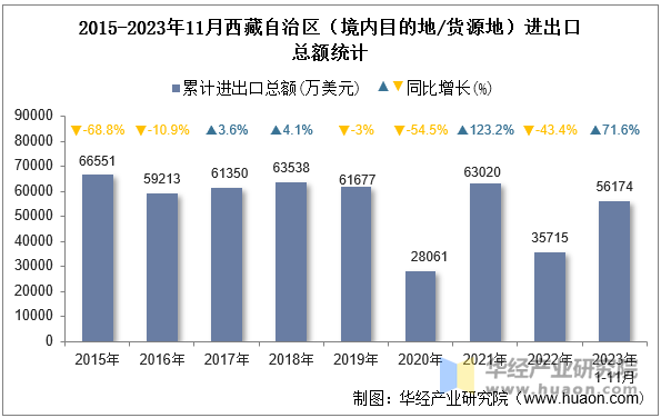 2015-2023年11月西藏自治区（境内目的地/货源地）进出口总额统计