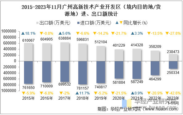 2015-2023年11月广州高新技术产业开发区（境内目的地/货源地）进、出口额统计