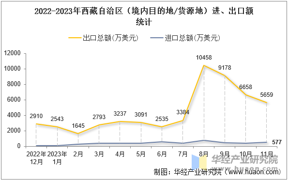 2022-2023年西藏自治区（境内目的地/货源地）进、出口额统计