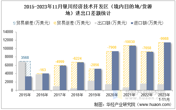 2015-2023年11月银川经济技术开发区（境内目的地/货源地）进出口差额统计