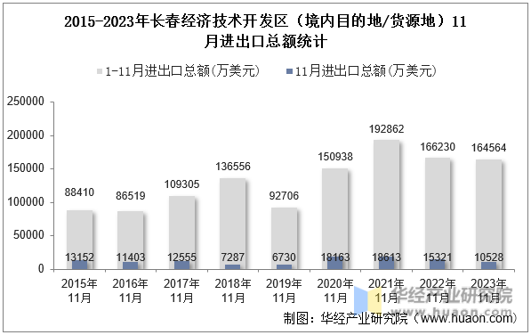 2015-2023年长春经济技术开发区（境内目的地/货源地）11月进出口总额统计