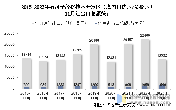 2015-2023年石河子经济技术开发区（境内目的地/货源地）11月进出口总额统计